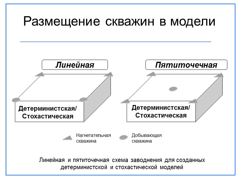 Размещение скважин в модели Линейная и пятиточечная схема заводнения для созданных детерминистской и стохастической